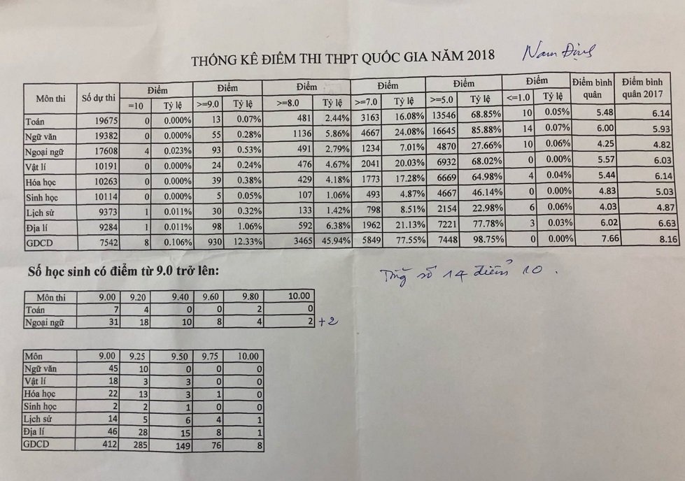 Phổ điểm tất cả các môn thi THPT quốc gia 2018 tại Nam Định pho diem tat ca cac mon thi thpt quoc gia 2018 tai nam dinh