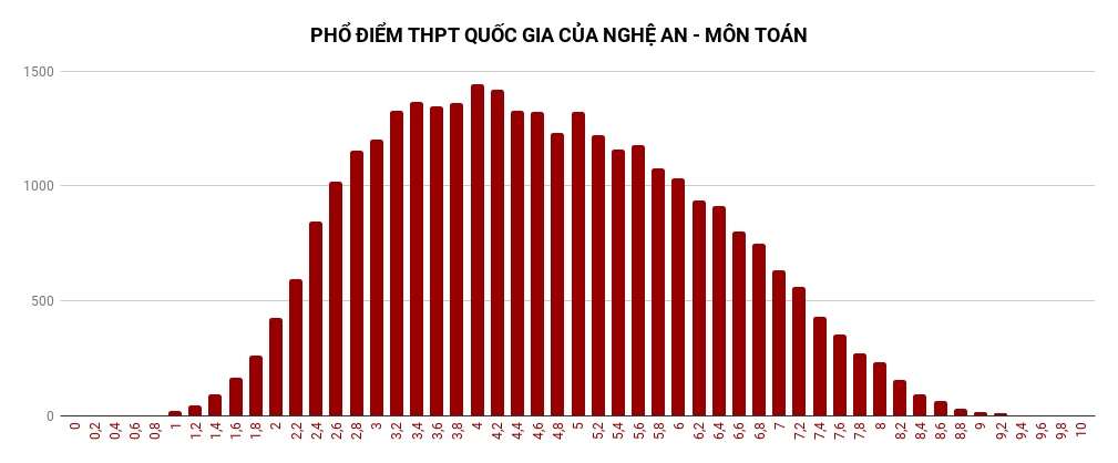 Phổ điểm thi tất cả các môn kì thi THPT quốc gia 2018 tại Nghệ An pho diem thi tat ca cac mon ki thi thpt quoc gia 2018 tai nghe an