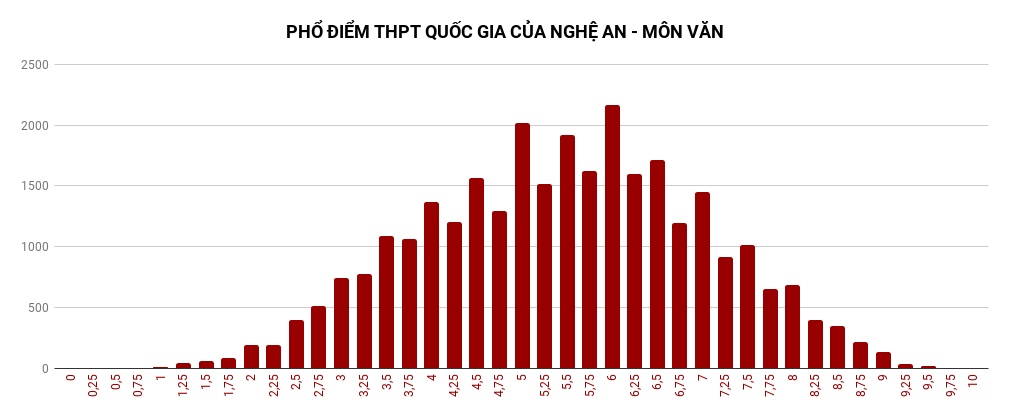 Phổ điểm thi tất cả các môn kì thi THPT quốc gia 2018 tại Nghệ An pho diem thi tat ca cac mon ki thi thpt quoc gia 2018 tai nghe an