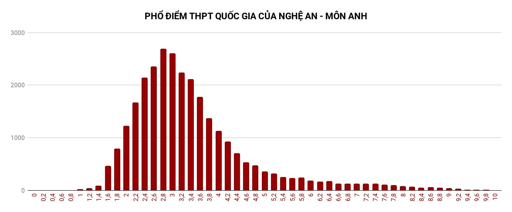 Phổ điểm thi tất cả các môn kì thi THPT quốc gia 2018 tại Nghệ An pho diem thi tat ca cac mon ki thi thpt quoc gia 2018 tai nghe an