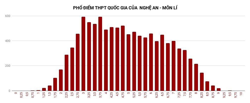Phổ điểm thi tất cả các môn kì thi THPT quốc gia 2018 tại Nghệ An pho diem thi tat ca cac mon ki thi thpt quoc gia 2018 tai nghe an