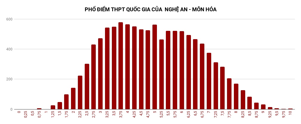 Phổ điểm thi tất cả các môn kì thi THPT quốc gia 2018 tại Nghệ An pho diem thi tat ca cac mon ki thi thpt quoc gia 2018 tai nghe an