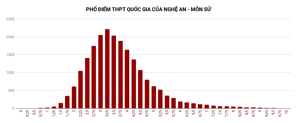Phổ điểm thi tất cả các môn kì thi THPT quốc gia 2018 tại Nghệ An pho diem thi tat ca cac mon ki thi thpt quoc gia 2018 tai nghe an