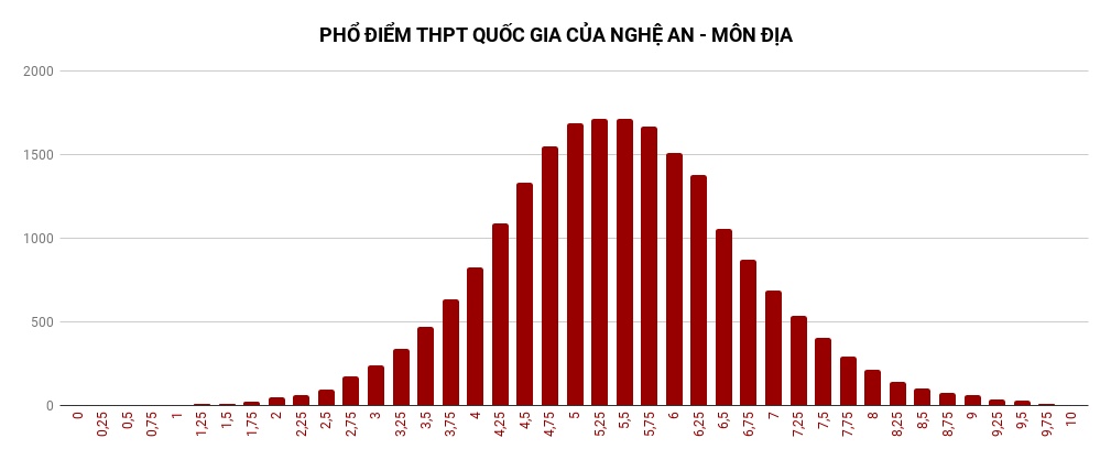 Phổ điểm thi tất cả các môn kì thi THPT quốc gia 2018 tại Nghệ An pho diem thi tat ca cac mon ki thi thpt quoc gia 2018 tai nghe an