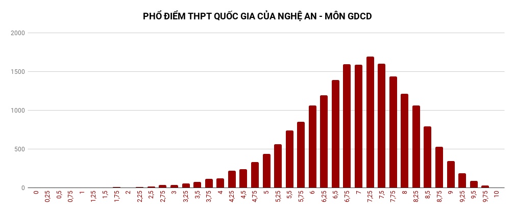 Phổ điểm thi tất cả các môn kì thi THPT quốc gia 2018 tại Nghệ An pho diem thi tat ca cac mon ki thi thpt quoc gia 2018 tai nghe an
