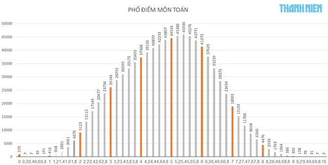 diem thi thpt quoc gia 2018 ca nuoc co 2 diem 10 mon toan diem trung binh 485