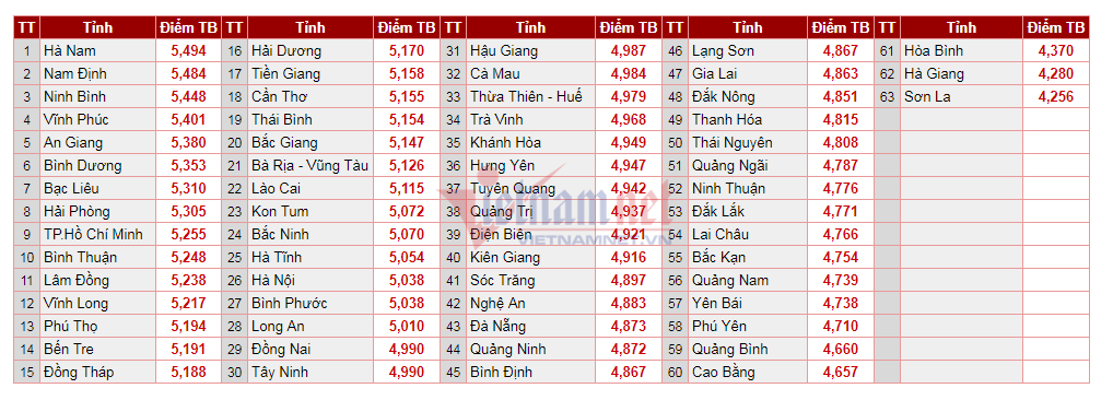 xep hang diem trung binh thi thpt quoc gia 2018 cac dia phuong tren ca nuoc