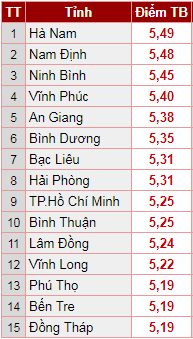 xep hang diem trung binh thi thpt quoc gia 2018 cac dia phuong tren ca nuoc