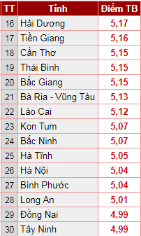 xep hang diem trung binh thi thpt quoc gia 2018 cac dia phuong tren ca nuoc