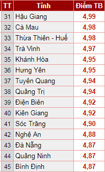 xep hang diem trung binh thi thpt quoc gia 2018 cac dia phuong tren ca nuoc