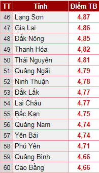 xep hang diem trung binh thi thpt quoc gia 2018 cac dia phuong tren ca nuoc