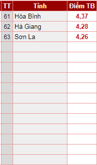 xep hang diem trung binh thi thpt quoc gia 2018 cac dia phuong tren ca nuoc