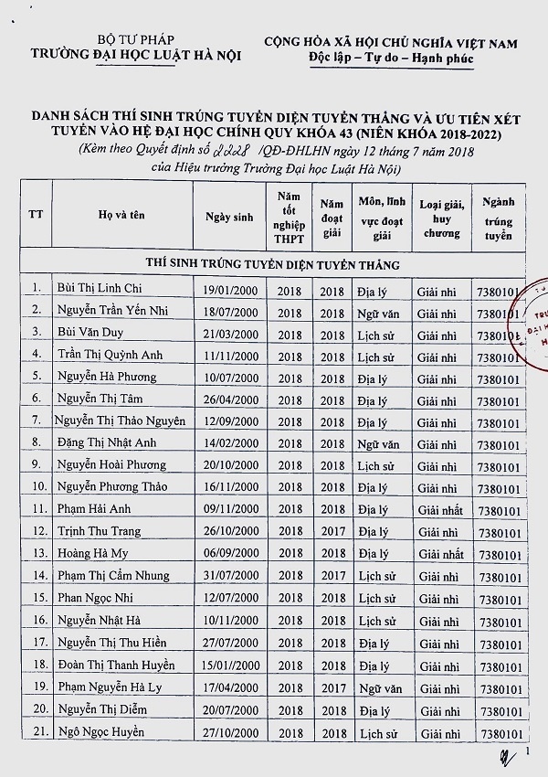 Danh sách những thí sinh đầu tiên trúng tuyển ĐH Luật Hà Nội năm 2018 danh sach nhung thi sinh dau tien trung tuyen dh luat ha noi nam 2018