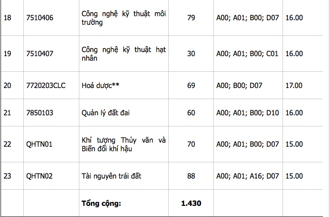 dh khoa hoc tu nhien ha noi nhan ho so xet tuyen tu 15 17 diem