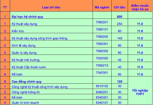 dai hoc dau tien nhan ho so xet tuyen tu 11 diem