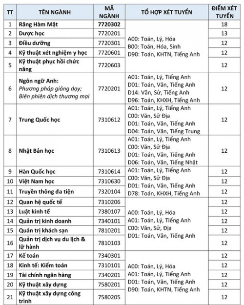 dh quoc te hong bang nhan ho so xet tuyen tu 12 diem