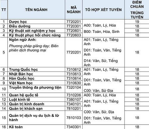 dh quoc te hong bang nhan ho so xet tuyen tu 12 diem