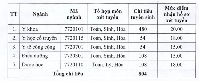 dh y duoc thai binh cong bo diem san xet tuyen nam 2018