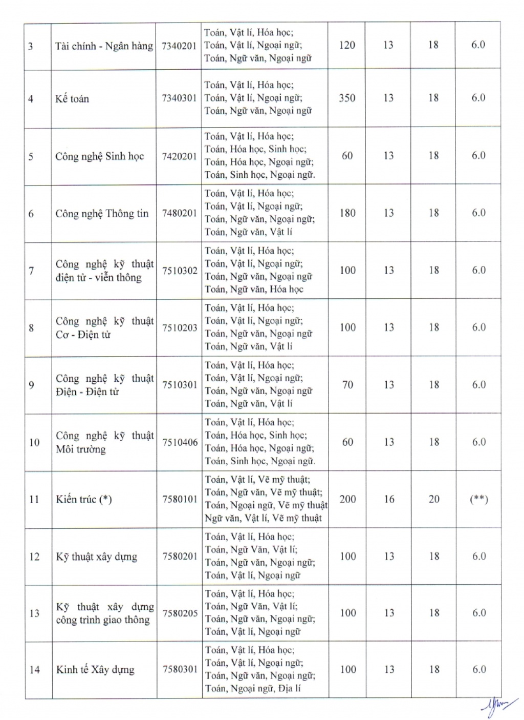 dh phuong dong cong bo diem san xet tuyen 2018