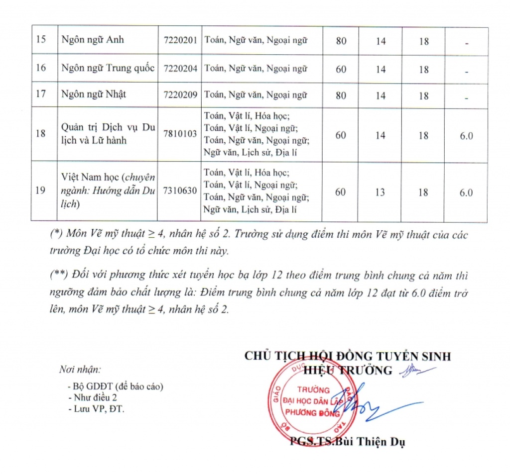 dh phuong dong cong bo diem san xet tuyen 2018