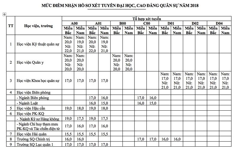 diem san xet tuyen 18 truong quan doi nam 2018