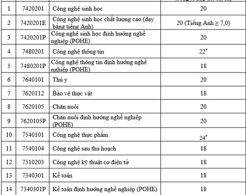 hoc vien nong nghiep viet nam cong bo diem chuan nam 2018