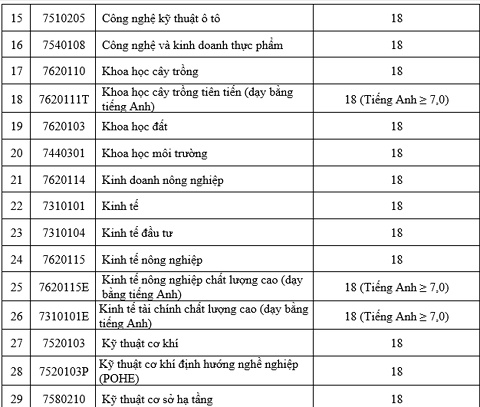 hoc vien nong nghiep viet nam cong bo diem chuan nam 2018