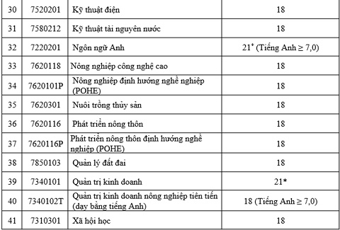 hoc vien nong nghiep viet nam cong bo diem chuan nam 2018