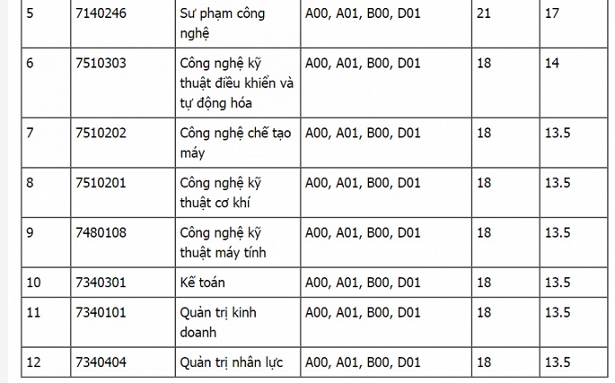 diem chuan nam 2018 dai hoc su pham ky thuat vinh chinh xac nhat