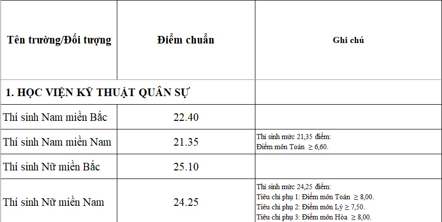 hoc vien ky thuat quan su cong bo diem chuan nam 2018 cao nhat 2425 diem