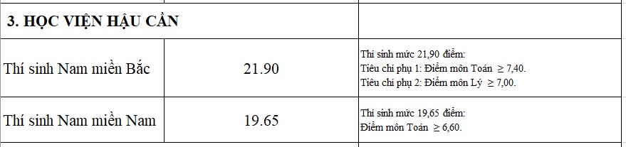 hoc vien hau can cong bo diem chuan 2018 cac nganh dao tao