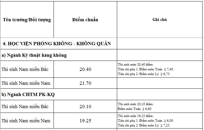 diem chuan 2018 hoc vien phong khong khong quan chinh xac nhat
