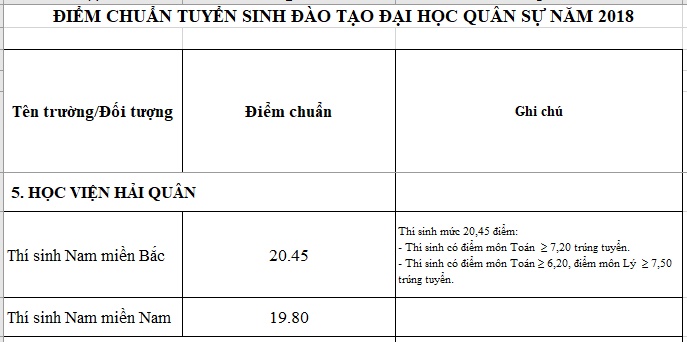 diem chuan 2018 hoc vien hai quan chinh xac nhat