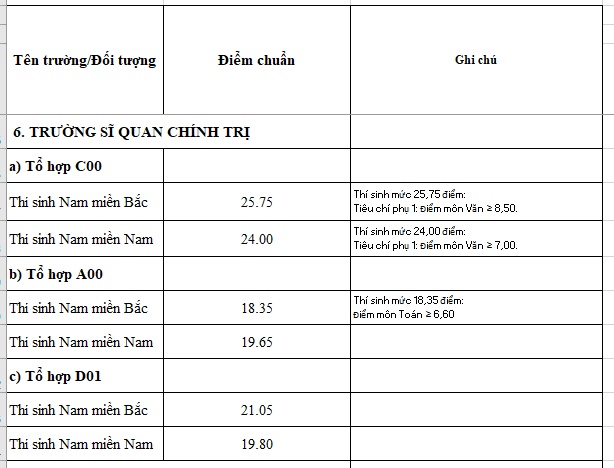 truong si quan chinh tri cong bo diem chuan nam 2018