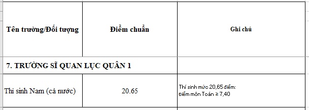 diem chuan nam 2018 truong si quan luc quan 1 chinh xac nhat