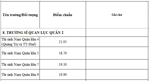 diem chuan nam 2018 truong si quan luc quan 2 chinh xac nhat
