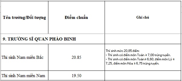 Trường Sĩ quan Pháo binh công bố điểm chuẩn năm 2018 truong si quan phao binh cong bo diem chuan nam 2018