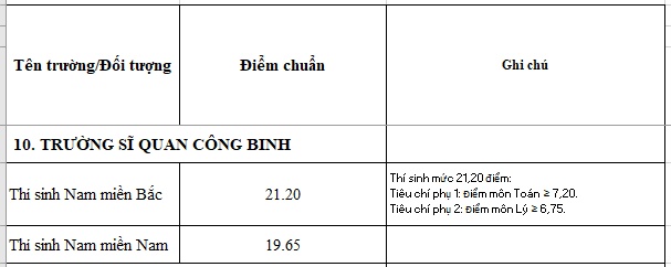truong si quan cong binh cong bo diem chuan nam 2018