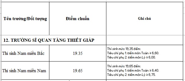 diem chuan 2018 truong si quan tang thiet giap chinh xac nhat
