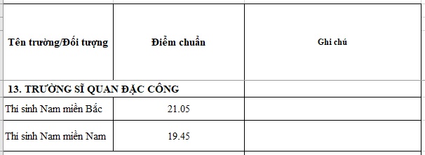 diem chuan 2018 truong si quan dac cong chinh xac nhat