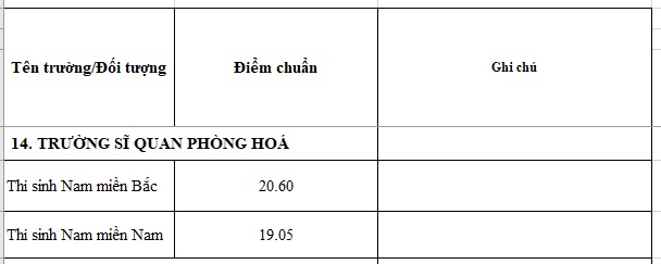 diem chuan 2018 truong si quan phong hoa chinh xac nhat