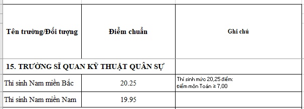 diem chuan 2018 truong si quan ki thuat quan su chinh xac nhat