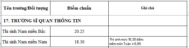 Trường Sĩ quan Thông tin công bố điểm chuẩn năm 2018 truong si quan thong tin cong bo diem chuan nam 2018