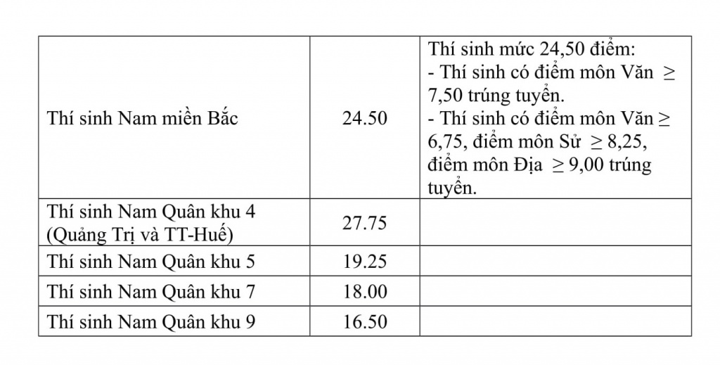 diem chuan 2018 hoc vien bien phong chinh xac nhat