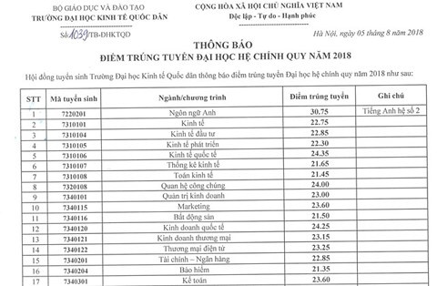 Điểm chuẩn chính thức ĐH Kinh tế Quốc dân năm 2018 diem chuan chinh thuc dh kinh te quoc dan nam 2018