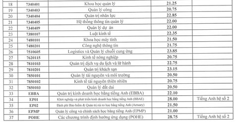 Điểm chuẩn chính thức ĐH Kinh tế Quốc dân năm 2018 diem chuan chinh thuc dh kinh te quoc dan nam 2018