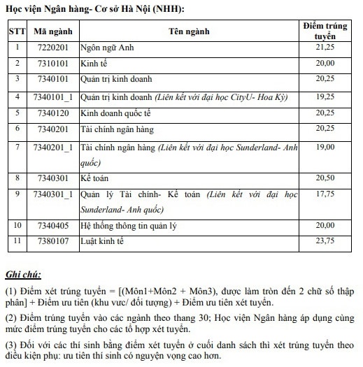 hoc vien ngan hang cong bo diem chuan dai hoc nam 2018