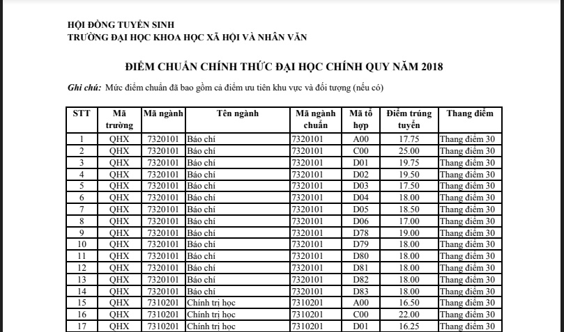 diem chuan nam 2018 dh khoa hoc xa hoi va nhan van ha noi
