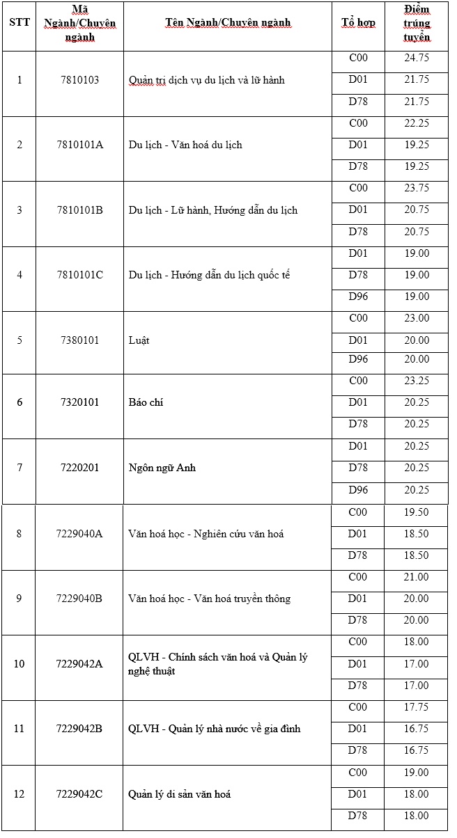 Điểm chuẩn 2018 ĐH Văn hoá Hà Nội cao nhất là 25 điểm diem chuan 2018 dh van hoa ha noi cao nhat la 25 diem