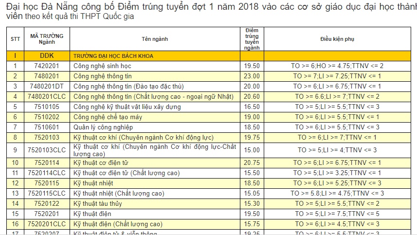 diem chuan nam 2018 cac truong thanh vien dh da nang
